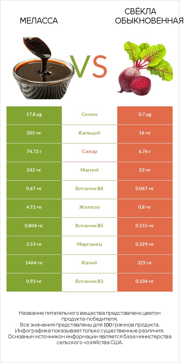 Меласса vs Свёкла обыкновенная infographic