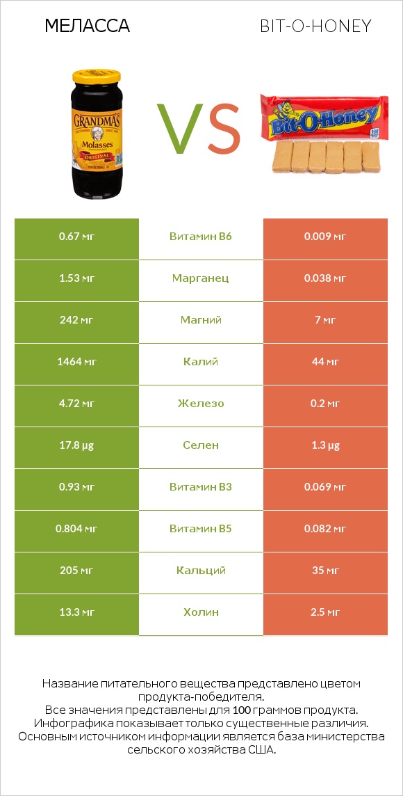 Меласса vs Bit-o-honey infographic