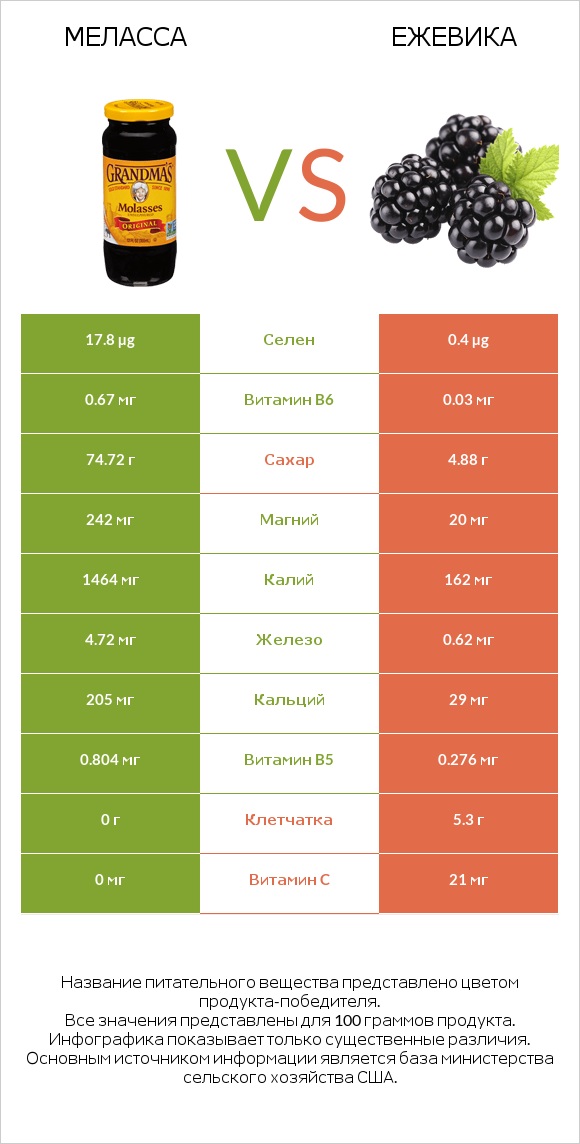 Меласса vs Ежевика infographic