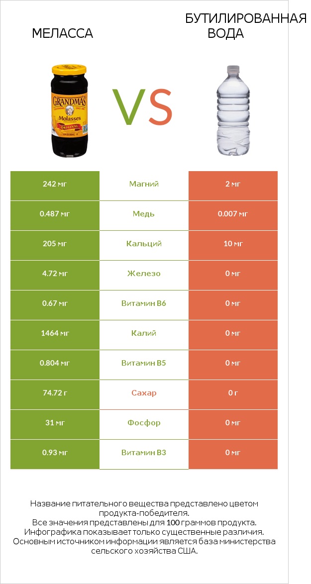 Меласса vs Бутилированная вода infographic