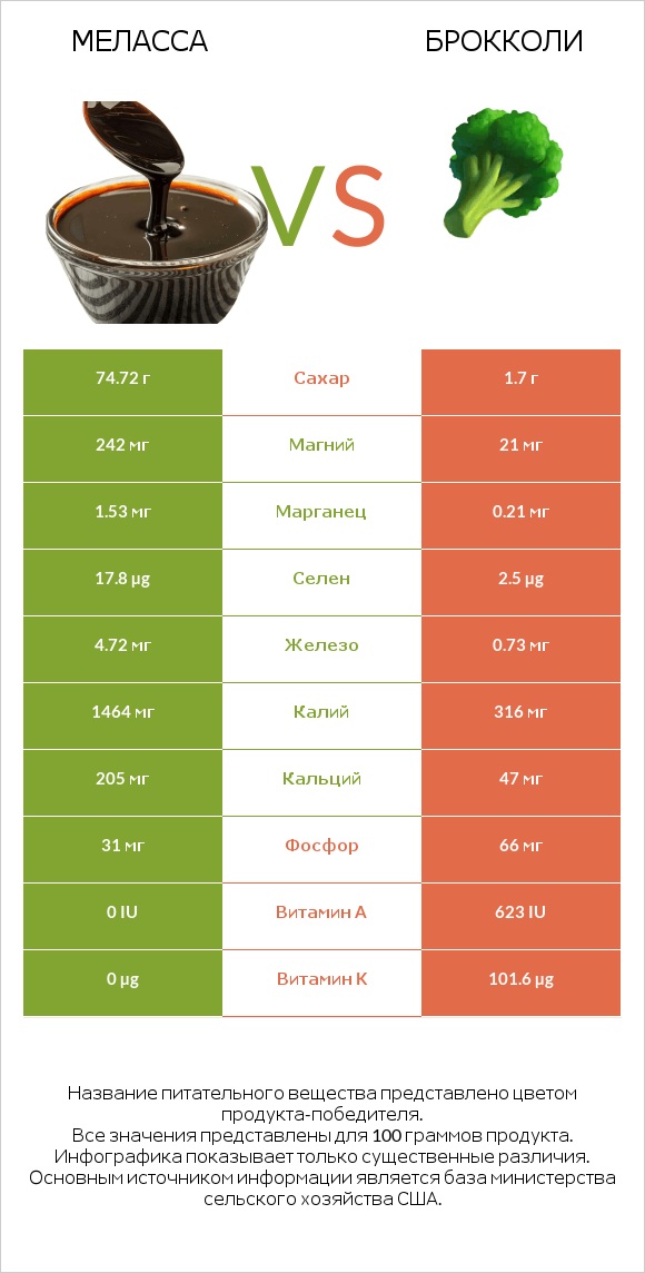 Меласса vs Брокколи infographic