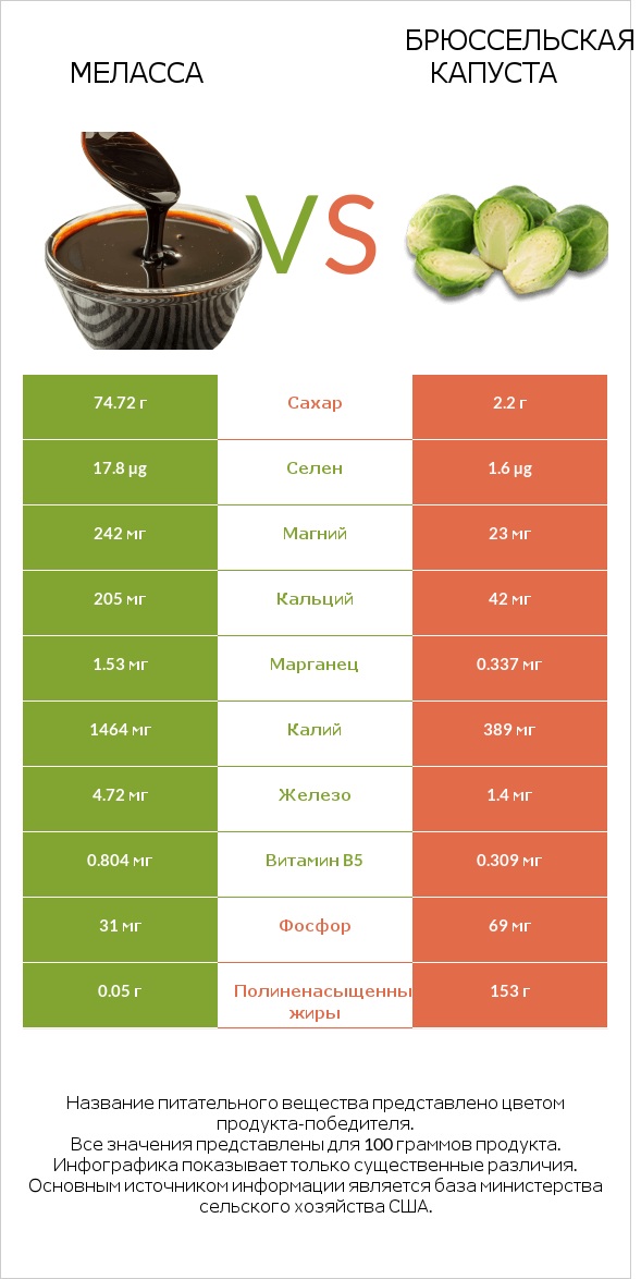 Меласса vs Брюссельская капуста infographic