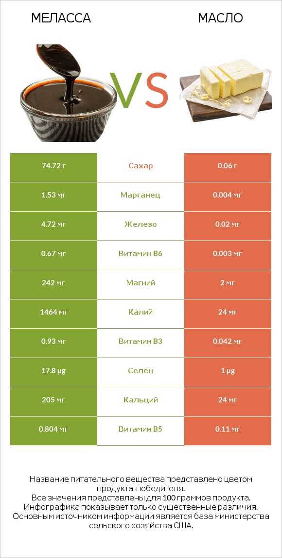 Меласса vs Масло infographic