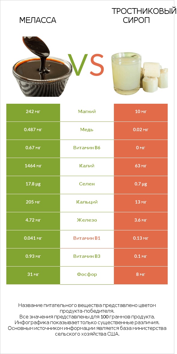 Меласса vs Тростниковый сироп infographic