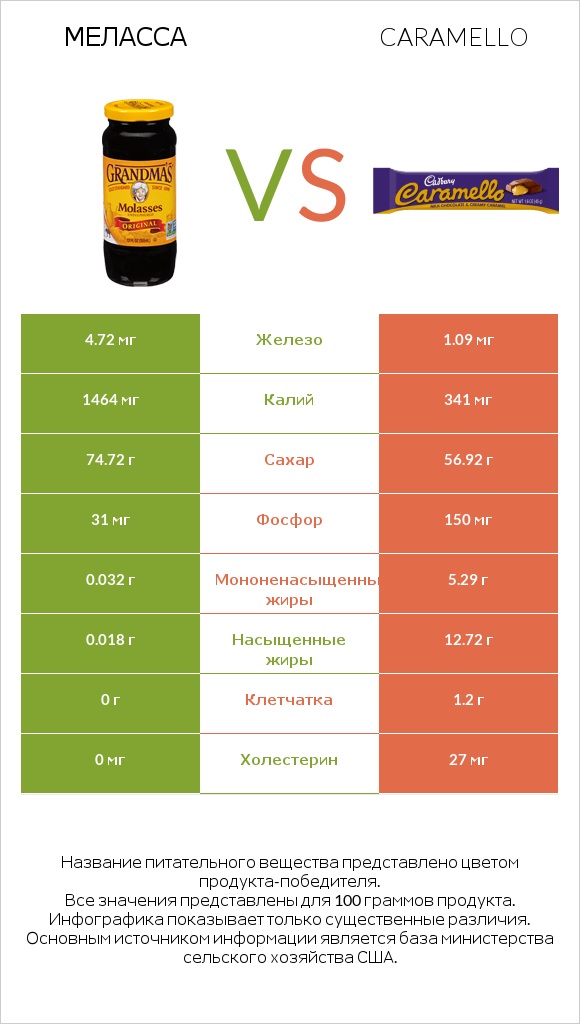 Меласса vs Caramello infographic