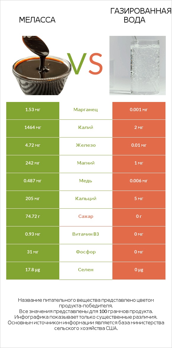 Меласса vs Газированная вода infographic