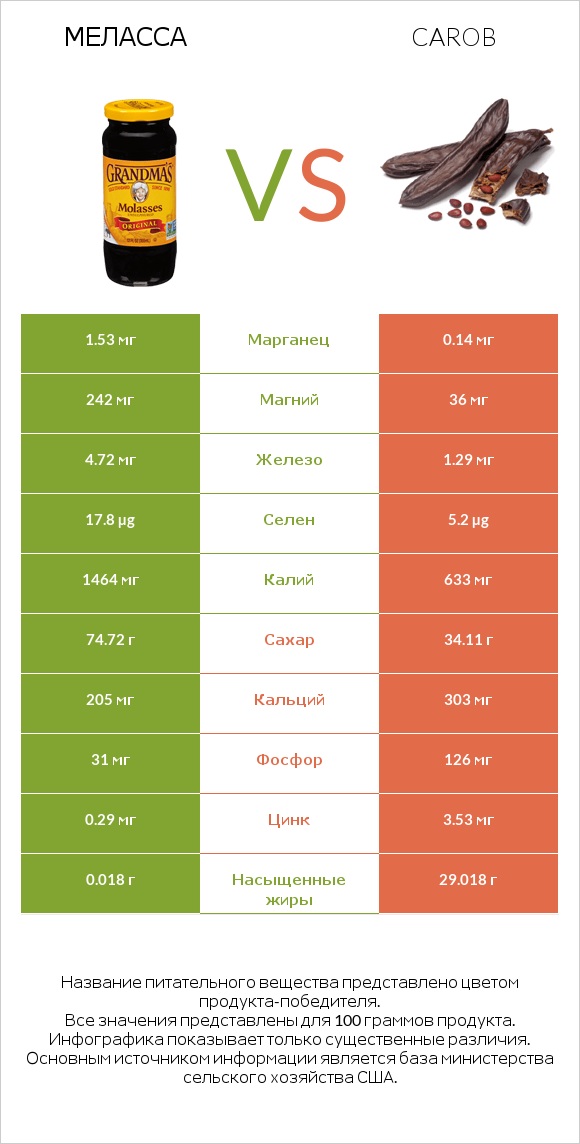 Меласса vs Carob infographic