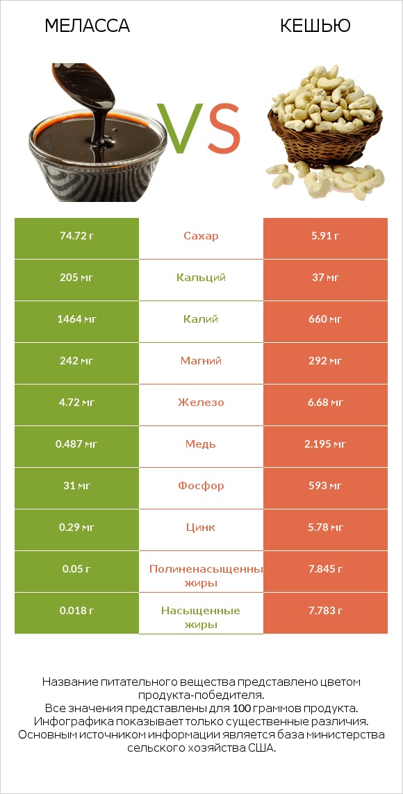 Меласса vs Кешью infographic