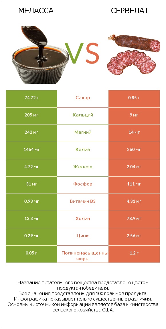 Меласса vs Сервелат infographic