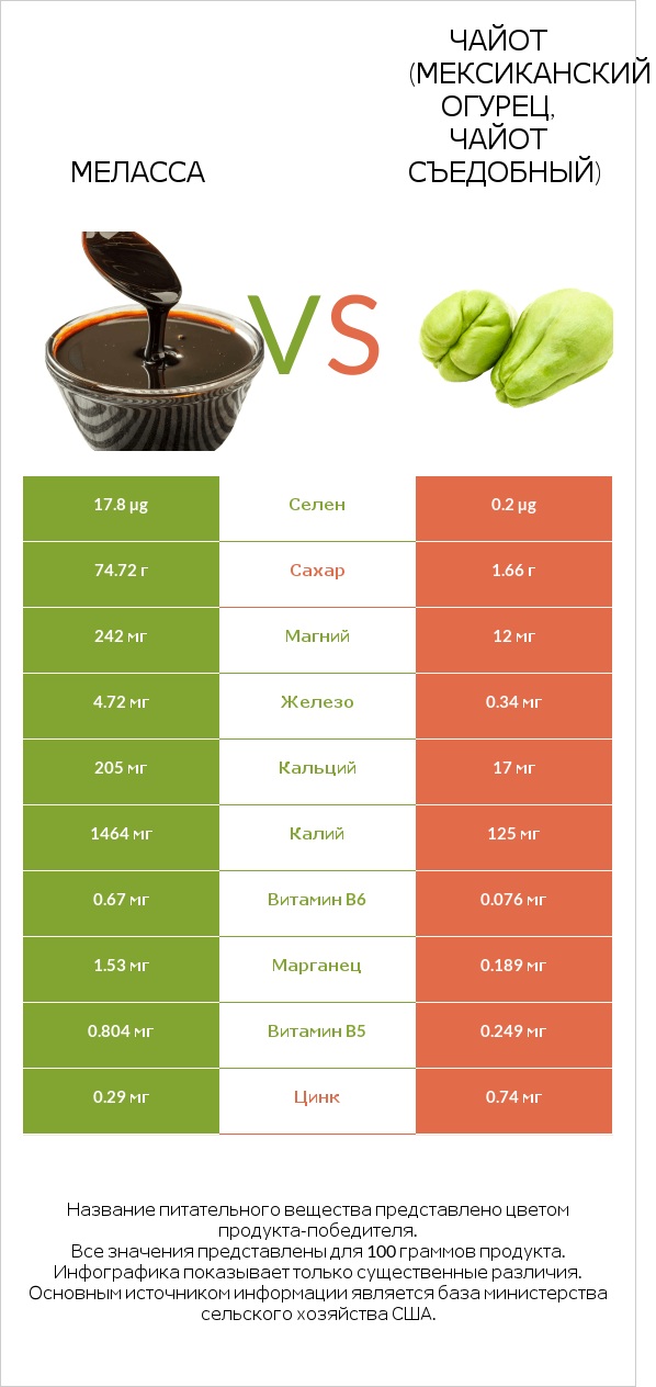 Меласса vs Чайот (мексиканский огурец, чайот съедобный)  infographic