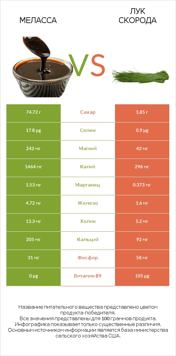 Меласса vs Лук скорода infographic