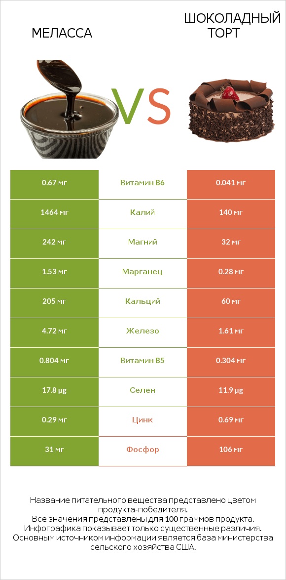 Меласса vs Шоколадный торт infographic