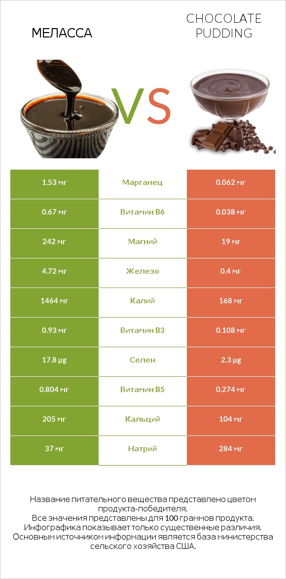 Меласса vs Chocolate pudding infographic