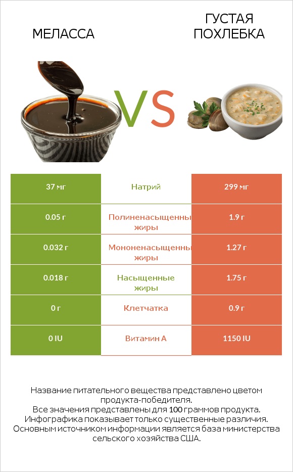 Меласса vs Густая похлебка infographic