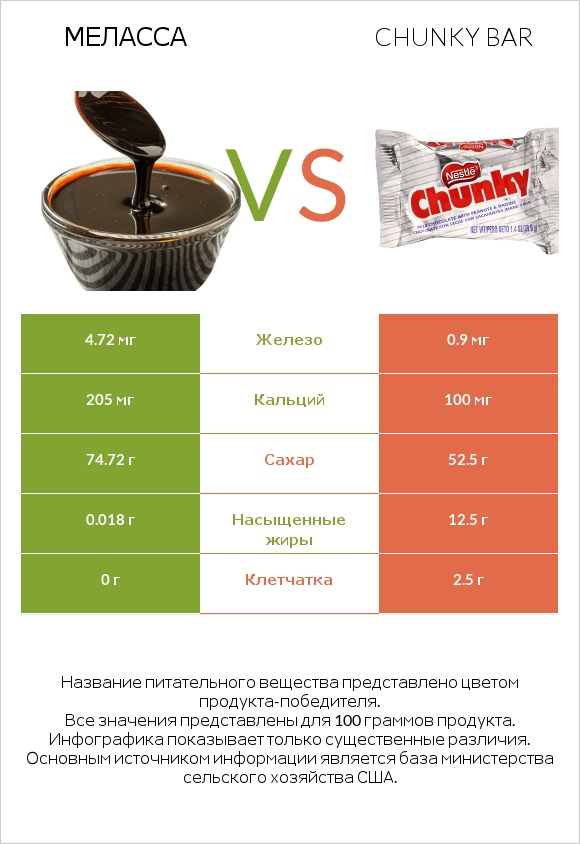 Меласса vs Chunky bar infographic