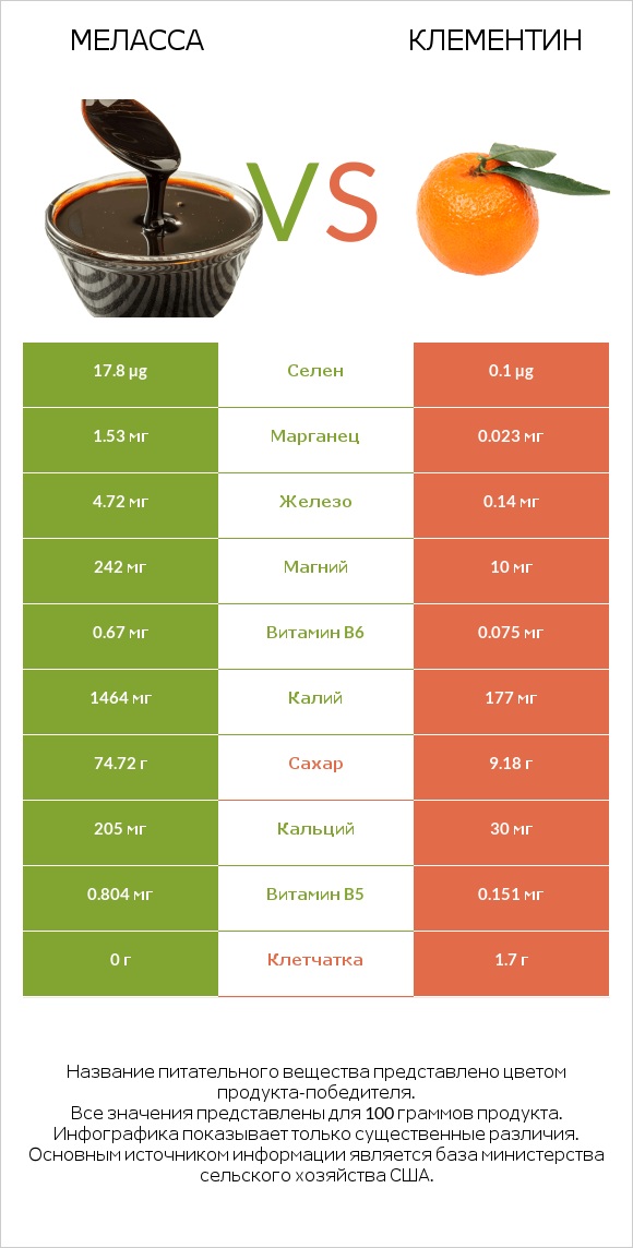 Меласса vs Клементин infographic