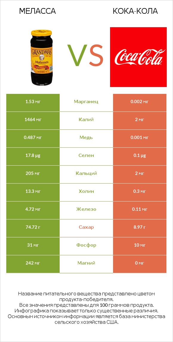 Меласса vs Кока-Кола infographic