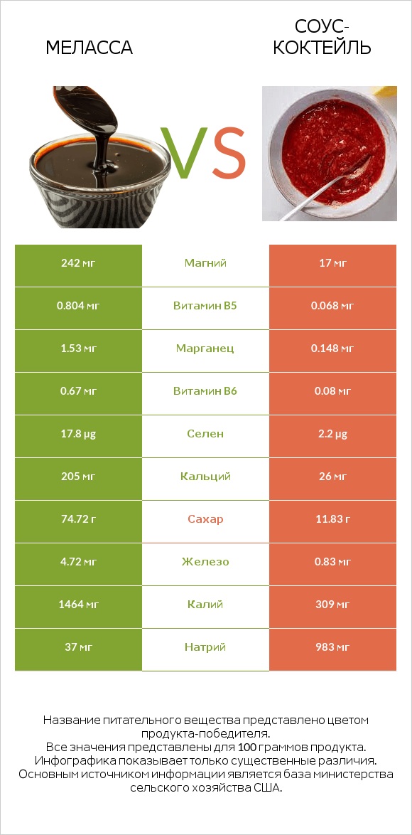 Меласса vs Соус-коктейль infographic