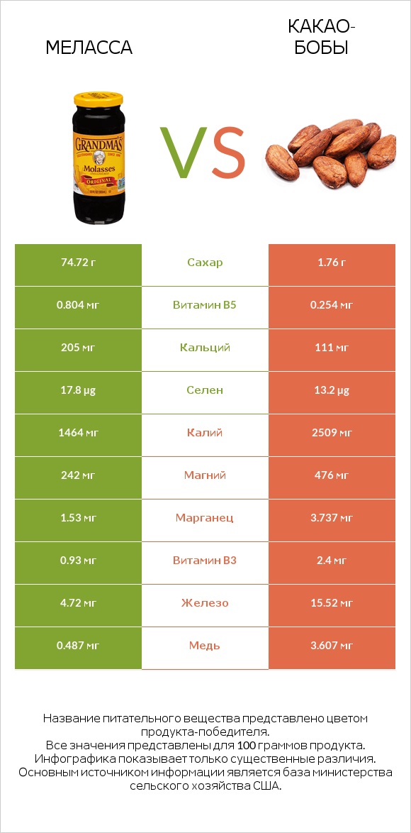 Меласса vs Какао-бобы infographic
