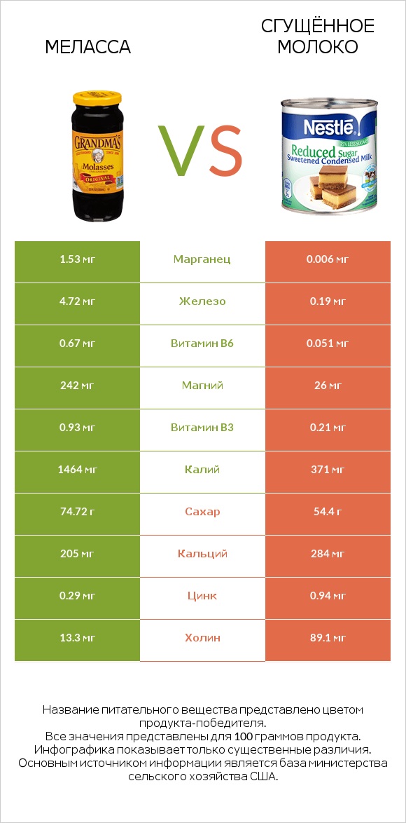 Меласса vs Сгущённое молоко infographic