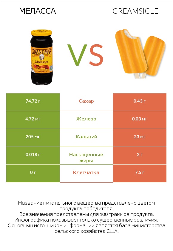 Меласса vs Creamsicle infographic