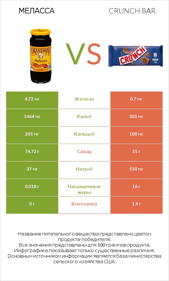 Меласса vs Crunch bar infographic