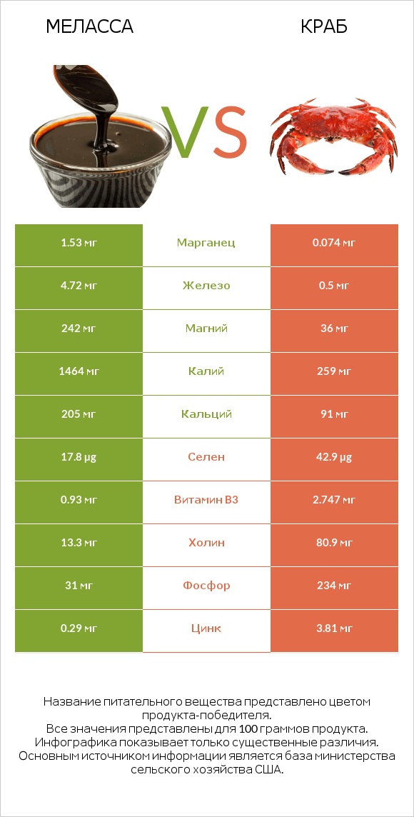 Меласса vs Краб infographic