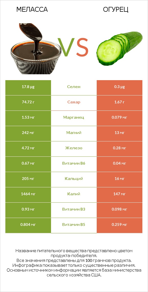 Меласса vs Огурец infographic