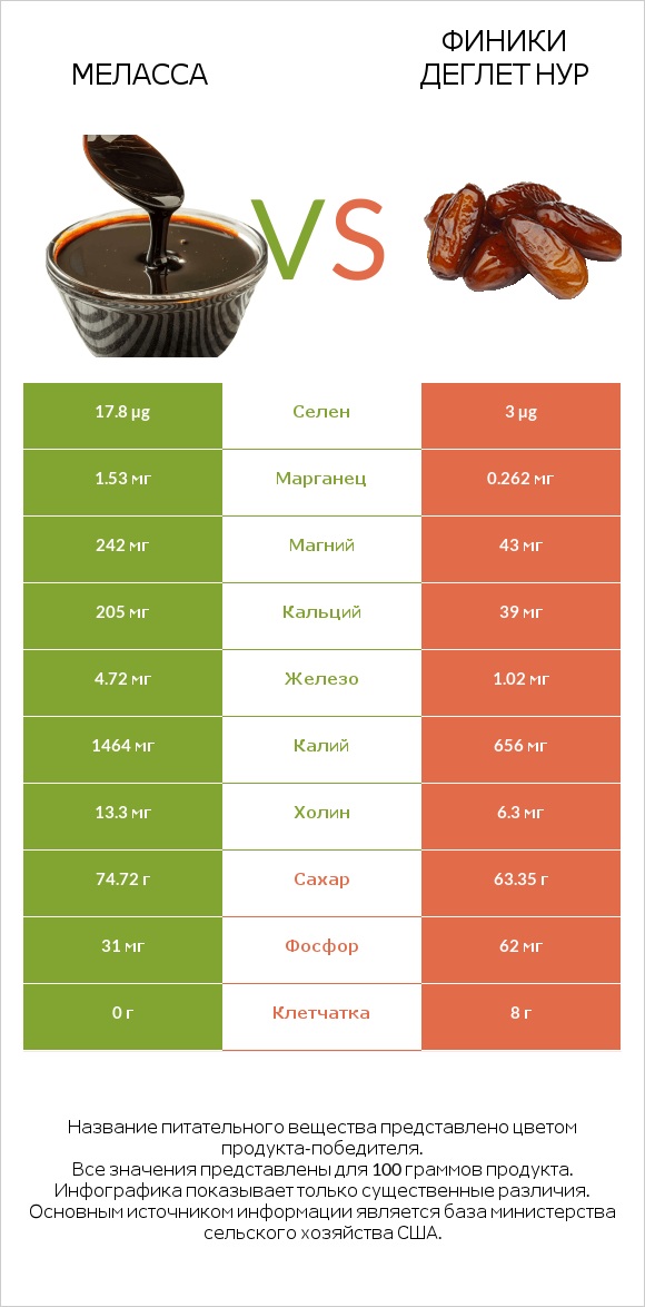 Меласса vs Финики деглет нур infographic
