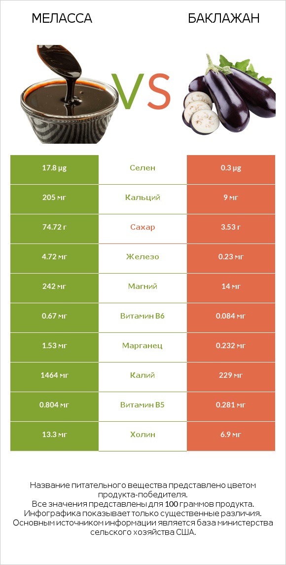 Меласса vs Баклажан infographic