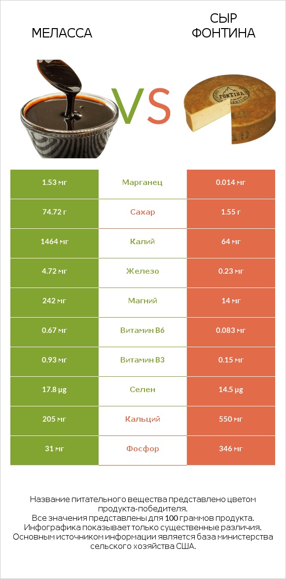 Меласса vs Сыр Фонтина infographic