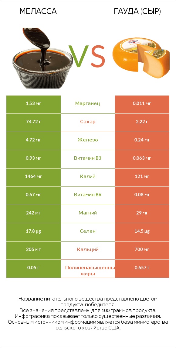 Меласса vs Гауда (сыр) infographic