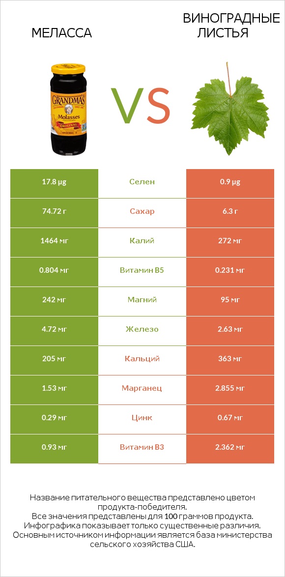 Меласса vs Виноградные листья infographic