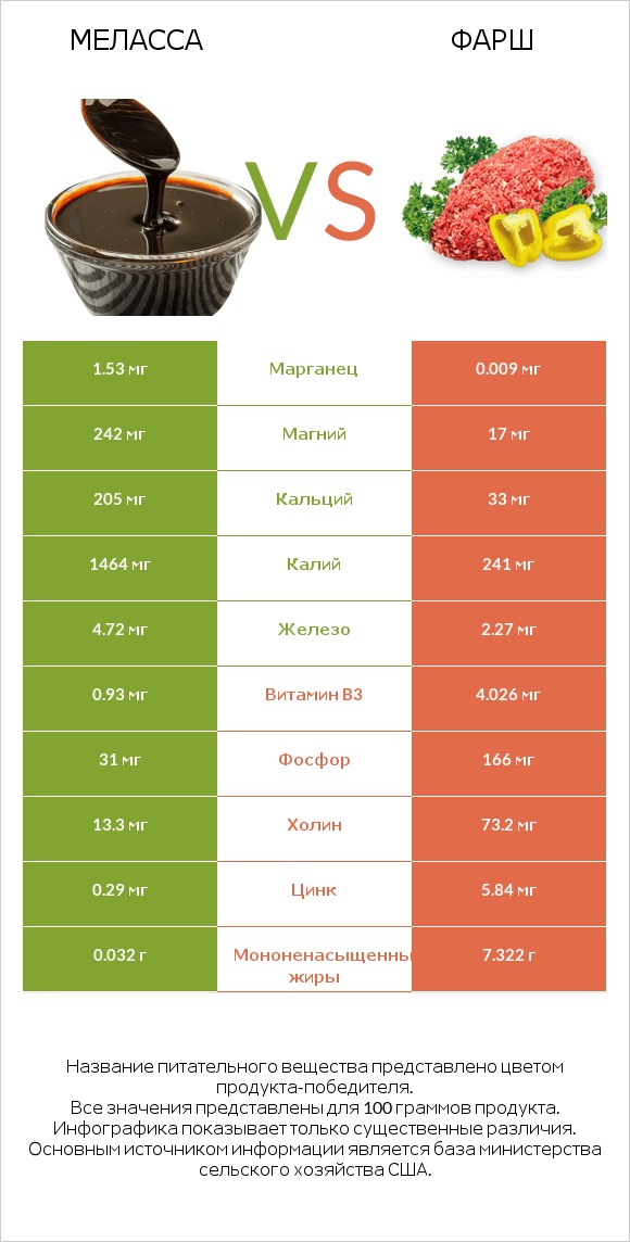 Меласса vs Фарш infographic