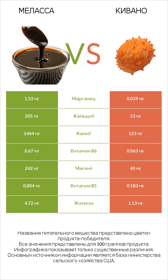 Меласса vs Кивано infographic