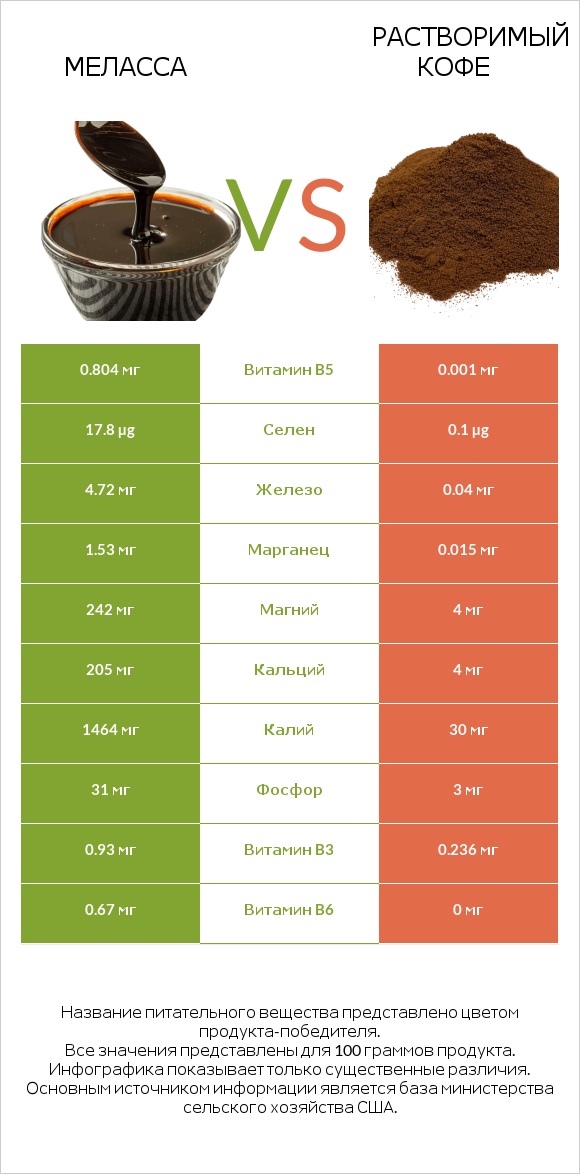 Меласса vs Растворимый кофе infographic
