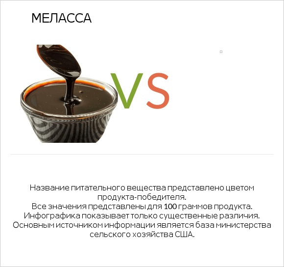 Меласса vs Желе infographic