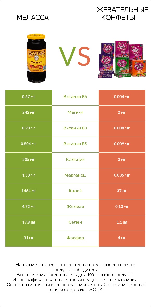 Меласса vs Жевательные конфеты infographic