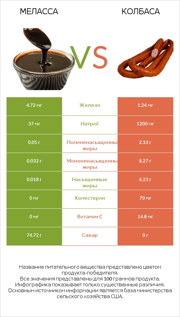 Меласса vs Колбаса infographic