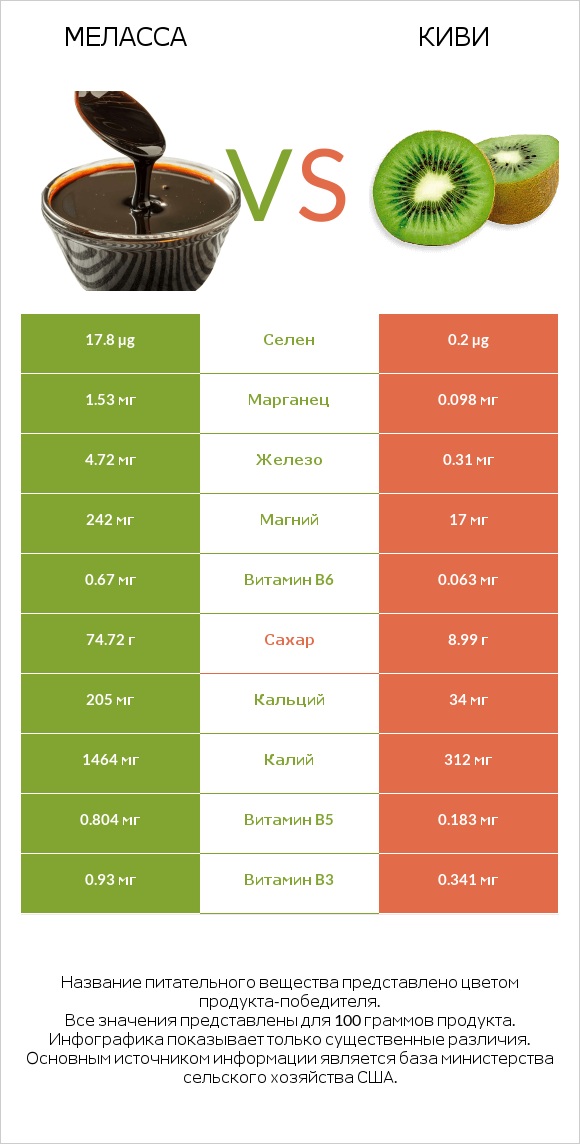 Меласса vs Киви infographic