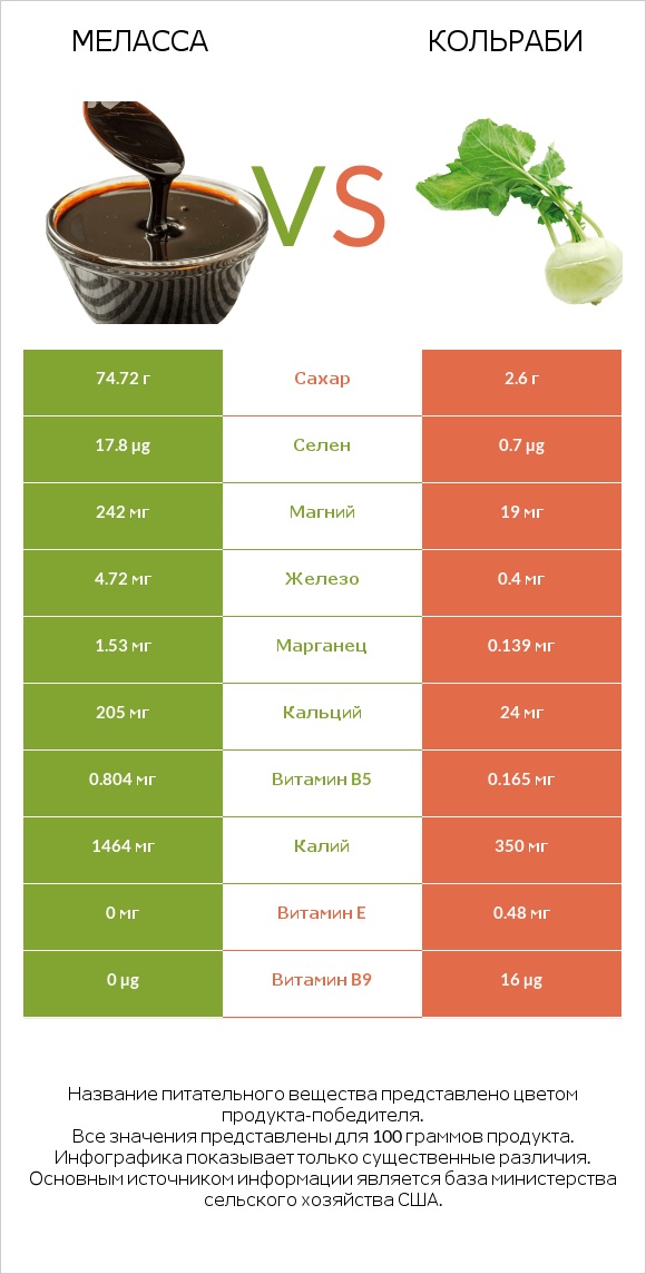 Меласса vs Кольраби infographic