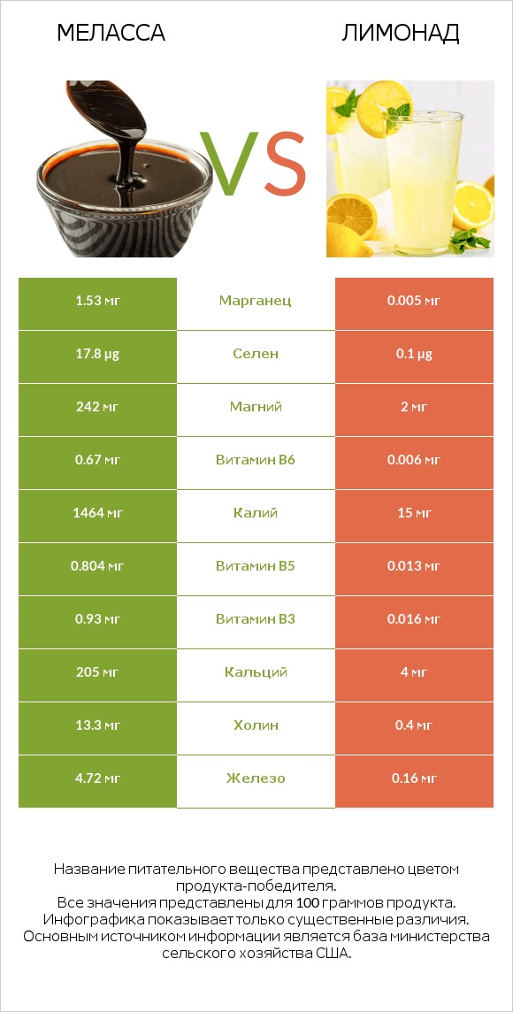 Меласса vs Лимонад infographic