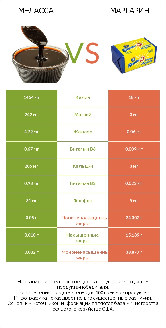 Меласса vs Маргарин infographic