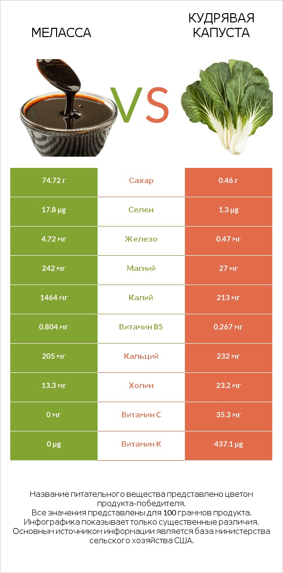 Меласса vs Кудрявая капуста infographic