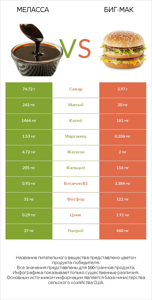 Меласса vs Биг-Мак infographic