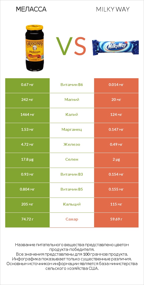 Меласса vs Milky way infographic