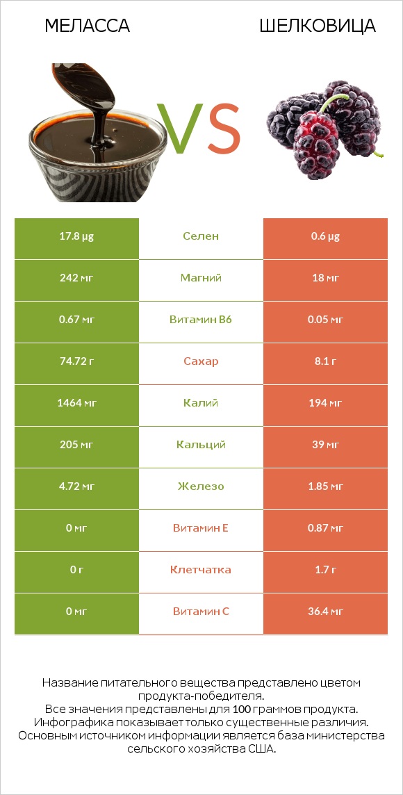 Меласса vs Шелковица infographic
