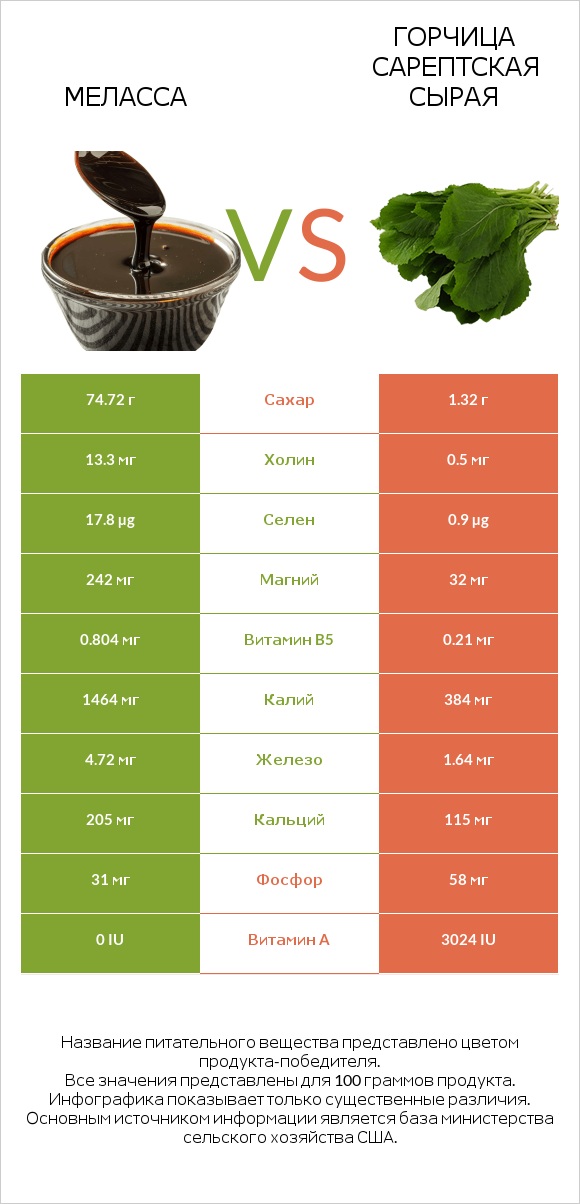 Меласса vs Горчица сарептская сырая infographic