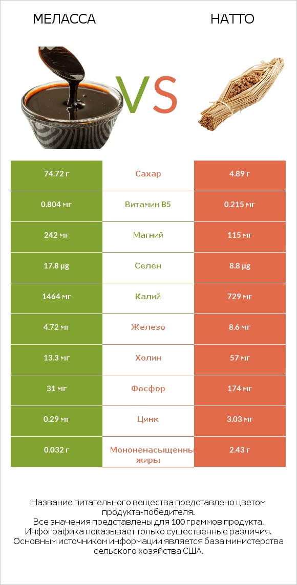 Меласса vs Натто infographic