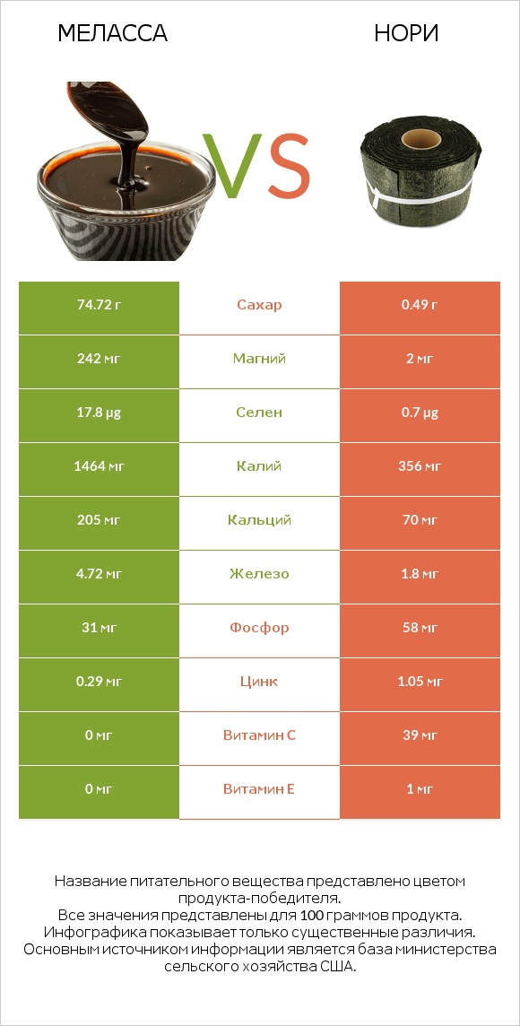 Меласса vs Нори infographic